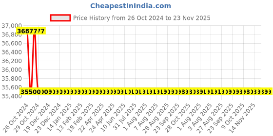 moglix.com Kusam Meco KM-CAL-720 RTD Calibrator Voltage 0 to 30 mV kusam meco Price History Graph from 26 Oct 2024 to 22 Nov 2025