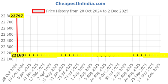 moglix.com Kusam Meco KM-CAL-804 Voltage Calibrator kusam meco Price History Graph from 28 Oct 2024 to 1 Dec 2025