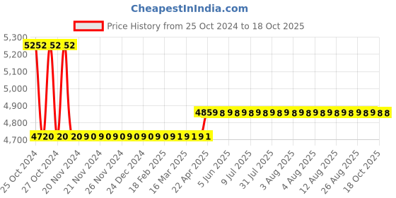moglix.com Kusam Meco Km-Lux-200K Digital Lux Meter (Range 0 To 200000) kusam meco Price History Graph from 25 Oct 2024 to 17 Oct 2025