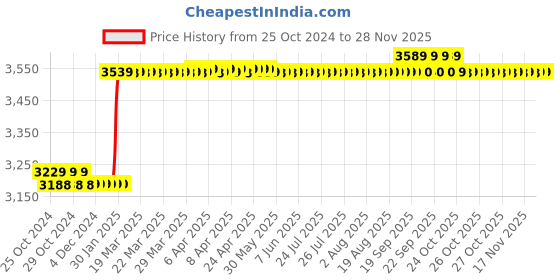 moglix.com Kusam Meco KM2790 Digital Multi Clamp Meter kusam meco Price History Graph from 25 Oct 2024 to 26 Nov 2025