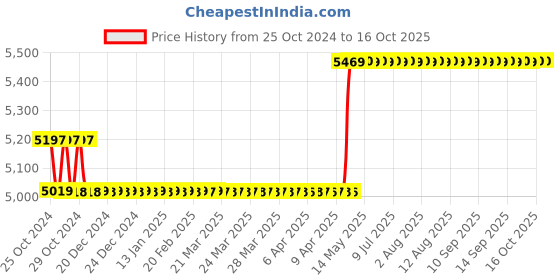 moglix.com Kusam Meco KM379 1 kV Digital Insulation Tester, 3999 Counts kusam meco Price History Graph from 25 Oct 2024 to 16 Oct 2025