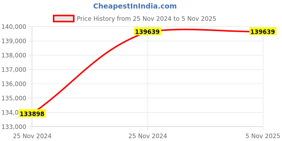 moglix.com kusam meco Kusum Meco BX-176-NH3 125g Portable Single Gas Detector kusam meco Price History Graph from 25 Nov 2024 to 4 Nov 2025