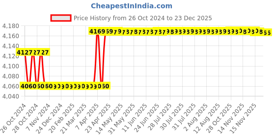 moglix.com kusam meco Kusum Meco IRL-1100 Digital Infrared Thermometer kusam meco Price History Graph from 26 Oct 2024 to 23 Dec 2025