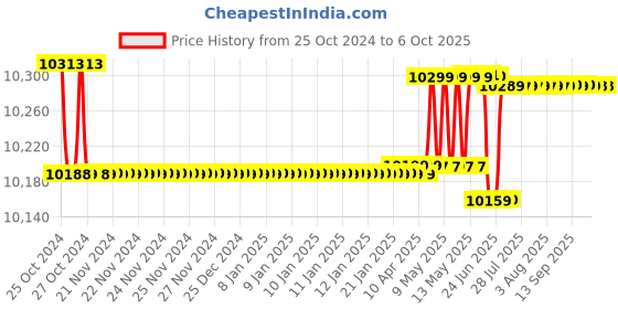 moglix.com kusam meco Kusum Meco KM 035 202g Automatic AC/DC True RMS Digital Clamp meter with EF-Detection kusam meco Price History Graph from 25 Oct 2024 to 5 Oct 2025