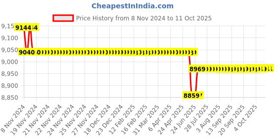 moglix.com kusam meco Kusum Meco KM 038F 158g TRMS Digital Fork Clamp meter kusam meco Price History Graph from 8 Nov 2024 to 10 Oct 2025