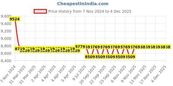 moglix.com kusam meco Kusum Meco KM 072 186g Automatic 600A AC True RMS Digital Clamp meter kusam meco Price History Graph from 7 Nov 2024 to 2 Dec 2025