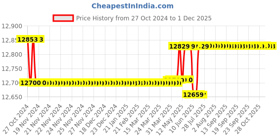 moglix.com kusam meco Kusum Meco KM 175D 189g Automatic AC True RMS Digital Clamp meter kusam meco Price History Graph from 27 Oct 2024 to 30 Nov 2025