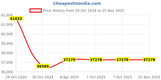 moglix.com kusam meco Kusum Meco KM-20-10 20 MHz Dual Trace Analog Oscilloscope kusam meco Price History Graph from 29 Oct 2024 to 24 Nov 2025