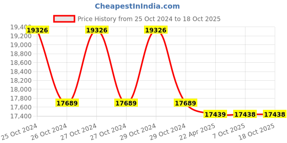 moglix.com kusam meco Kusum Meco KM 2005 5 MHz Digital Signal Generator kusam meco Price History Graph from 25 Oct 2024 to 18 Oct 2025