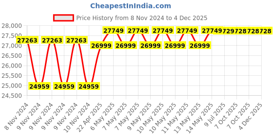 moglix.com kusam meco Kusum Meco KM 2006 270g Automatic AC / DC TRMS Leakage Clamp meter kusam meco Price History Graph from 8 Nov 2024 to 3 Dec 2025
