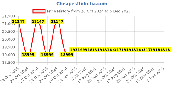 moglix.com kusam meco Kusum Meco KM 2010 10 MHz Digital Signal Generator kusam meco Price History Graph from 26 Oct 2024 to 5 Dec 2025