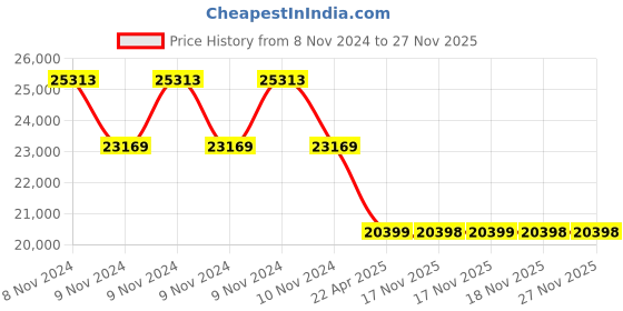 moglix.com kusam meco Kusum Meco KM 2040 Automatic 4 Terminal Earth Resistance &a; Soil Resistivity Tester kusam meco Price History Graph from 8 Nov 2024 to 26 Nov 2025