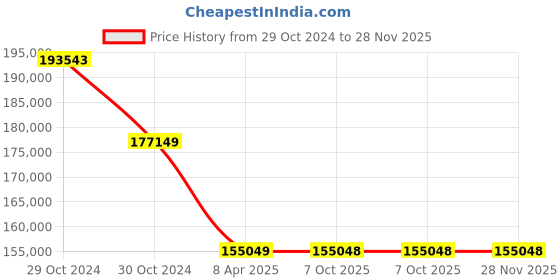 moglix.com kusam meco Kusum Meco KM 2200 1.6 kg Multifunction Power &a; harmonics Analyzer kusam meco Price History Graph from 29 Oct 2024 to 28 Nov 2025