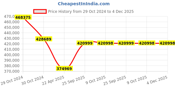 moglix.com kusam meco Kusum Meco KM 2300 Multifunction Power &a; harmonics Analyzer kusam meco Price History Graph from 29 Oct 2024 to 4 Dec 2025