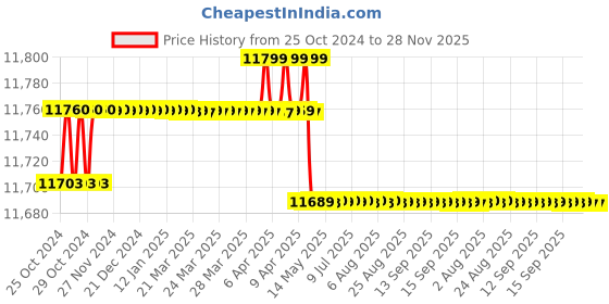 moglix.com kusam meco Kusum Meco KM 235 334g Digital Multimeter with VFD kusam meco Price History Graph from 25 Oct 2024 to 28 Nov 2025