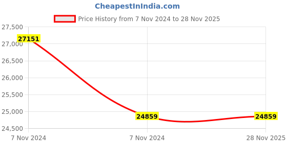 moglix.com kusam meco Kusum Meco KM 2778 608g Automatic AC / DC TRMS Clamp-On Multimeter kusam meco Price History Graph from 7 Nov 2024 to 27 Nov 2025