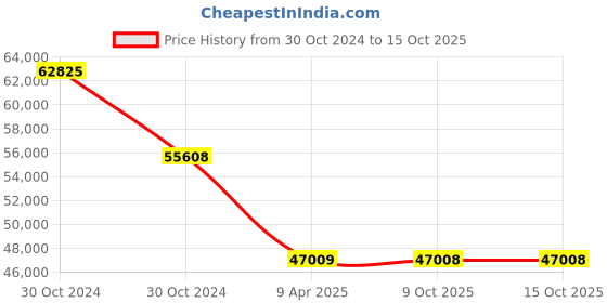moglix.com kusam meco Kusum Meco KM 2803 IN Automatic High Voltage 5KV Digital Insulation Resistance Tester kusam meco Price History Graph from 30 Oct 2024 to 13 Oct 2025