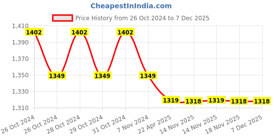 moglix.com kusam meco Kusum Meco KM 36 Network Cable Tester kusam meco Price History Graph from 26 Oct 2024 to 6 Dec 2025