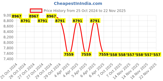 moglix.com kusam meco Kusum Meco KM 6816-2 (DT8300B) Infrared Temperature Transmitter kusam meco Price History Graph from 25 Oct 2024 to 21 Nov 2025