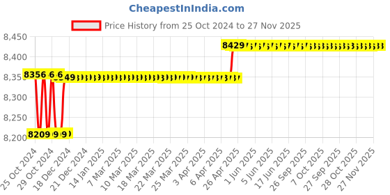moglix.com kusam meco Kusum Meco KM 6816-3 (DT8600B) Infrared Temperature Transmitter kusam meco Price History Graph from 25 Oct 2024 to 24 Nov 2025