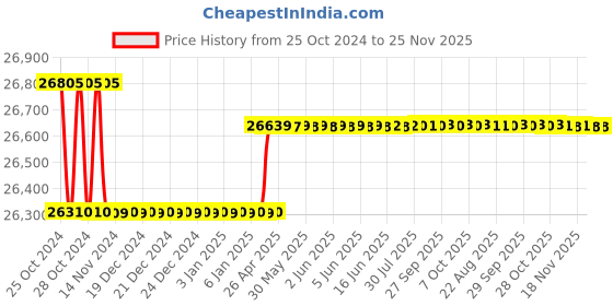 moglix.com kusam meco Kusum Meco KM 6816-5 (DT8018B) Infrared Temperature Transmitter kusam meco Price History Graph from 25 Oct 2024 to 24 Nov 2025