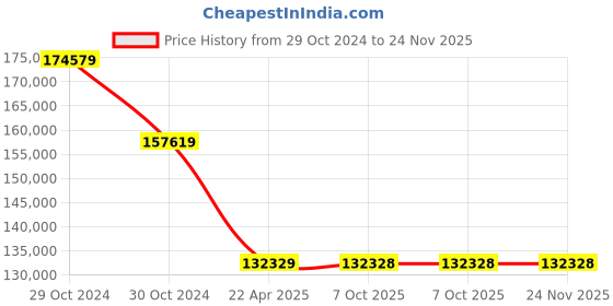 moglix.com kusam meco Kusum Meco KM 7015 IN Automatic 15 KV High Voltage Insulation Resistance Tester kusam meco Price History Graph from 29 Oct 2024 to 24 Nov 2025