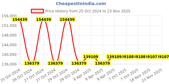 moglix.com kusam meco Kusum Meco KM 7016 IN 15KV Digital High Voltage Insulation Resistance Tester kusam meco Price History Graph from 25 Oct 2024 to 22 Nov 2025