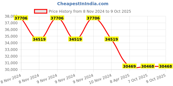 moglix.com kusam meco Kusum Meco KM 7200-A Microprocessor Multifunction TRMS Power Meter kusam meco Price History Graph from 8 Nov 2024 to 7 Oct 2025