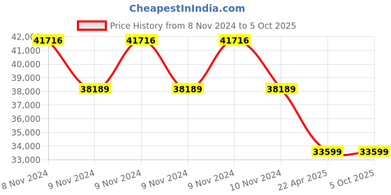 moglix.com kusam meco Kusum Meco KM 7200-C Microprocessor TRMS Maximum Demand Controller kusam meco Price History Graph from 8 Nov 2024 to 5 Oct 2025