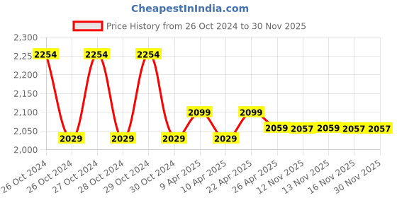 moglix.com kusam meco Kusum Meco KM 8022 MK-1 Digital Anemometer kusam meco Price History Graph from 26 Oct 2024 to 29 Nov 2025