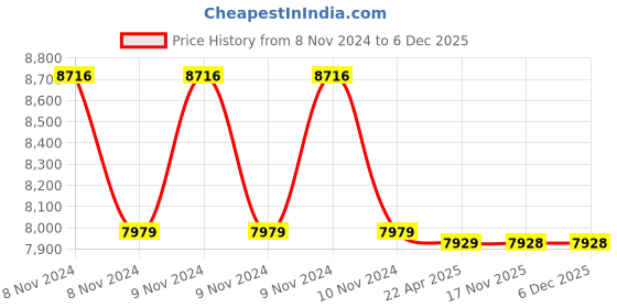moglix.com kusam meco Kusum Meco KM 805s 396g Automatic Digital Multimeter kusam meco Price History Graph from 8 Nov 2024 to 6 Dec 2025