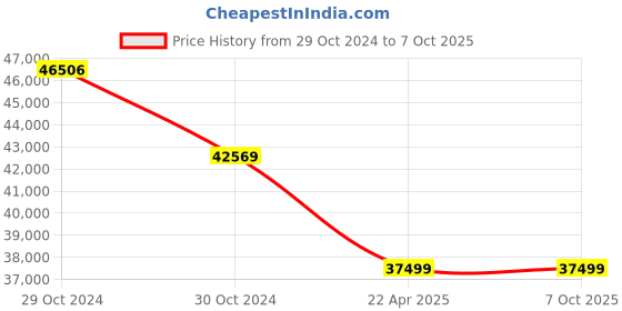 moglix.com kusam meco Kusum Meco KM 8100-A Microprocessor Multifunction TRMS Power Meter kusam meco Price History Graph from 29 Oct 2024 to 6 Oct 2025