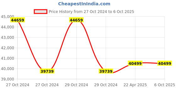 moglix.com kusam meco Kusum Meco KM 8100-C Microprocessor Multifunction TRMS Power Meter with Harmonics Analyzer kusam meco Price History Graph from 27 Oct 2024 to 6 Oct 2025