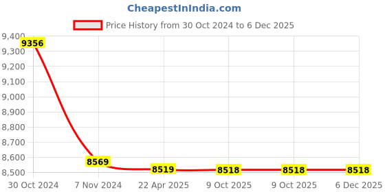 moglix.com kusam meco Kusum Meco KM 828 110g Field Intensity Tester kusam meco Price History Graph from 30 Oct 2024 to 6 Dec 2025