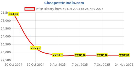 moglix.com kusam meco Kusum Meco KM 839 635g Dual Display TRMS Digital Multimeter kusam meco Price History Graph from 30 Oct 2024 to 24 Nov 2025