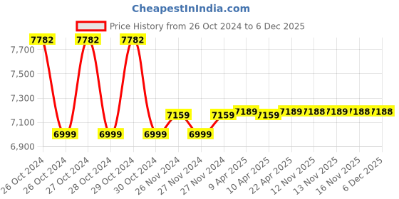 moglix.com kusam meco Kusum Meco KM 910 MK-1 330g Digital Anemometer kusam meco Price History Graph from 26 Oct 2024 to 5 Dec 2025