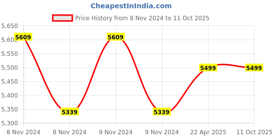 moglix.com kusam meco Kusum Meco KM 9122 60g Temperature and Humidity Data Logger kusam meco Price History Graph from 8 Nov 2024 to 10 Oct 2025