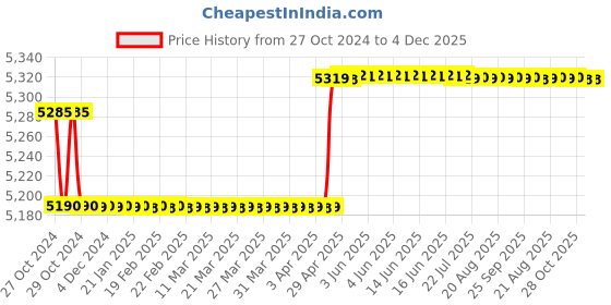 moglix.com kusam meco Kusum Meco KM 920 308g Ambient Temperature and Humidity Meter kusam meco Price History Graph from 27 Oct 2024 to 4 Dec 2025