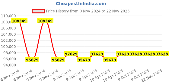 moglix.com kusam meco Kusum Meco KM-MPS-50K Multi - Purpose Digital High Voltage Phasing Meter kusam meco Price History Graph from 8 Nov 2024 to 22 Nov 2025