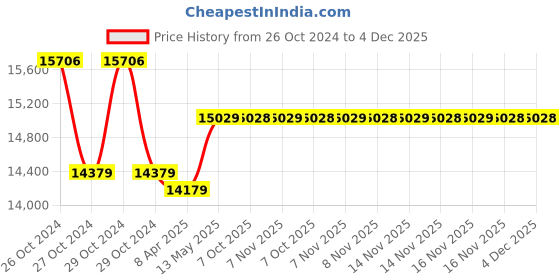 moglix.com kusam meco Kusum Meco KM-PFR-9-06 Intelligent Power Factor Regulator kusam meco Price History Graph from 26 Oct 2024 to 4 Dec 2025
