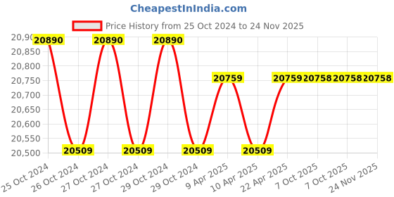 moglix.com kusam meco Kusum Meco KM-PM-100 Digital Multifunction TRMS Power Meter kusam meco Price History Graph from 25 Oct 2024 to 24 Nov 2025