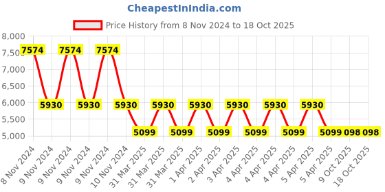 moglix.com kusam meco Kusum Meco KM-PS-302 2A Single Output DC Power Supply kusam meco Price History Graph from 8 Nov 2024 to 18 Oct 2025