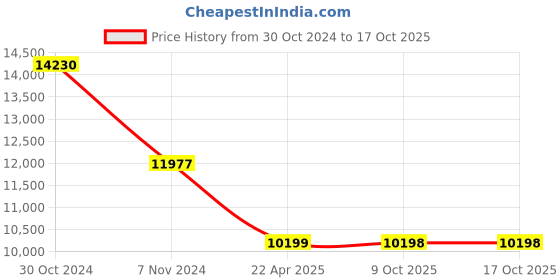 moglix.com kusam meco Kusum Meco KM-PS-302D-II 2A Single Output DC Power Supply kusam meco Price History Graph from 30 Oct 2024 to 16 Oct 2025