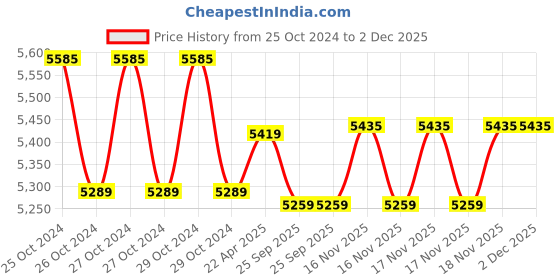 moglix.com kusam meco Kusum Meco KM-PS-303 3A Single Output DC Power Supply kusam meco Price History Graph from 25 Oct 2024 to 2 Dec 2025