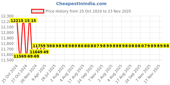 moglix.com kusam meco Kusum Meco KM-PS-303D-II 3A Single Output DC Power Supply kusam meco Price History Graph from 25 Oct 2024 to 23 Nov 2025