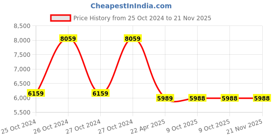 moglix.com kusam meco Kusum Meco KM-PS-305 5A Single Output DC Power Supply kusam meco Price History Graph from 25 Oct 2024 to 20 Nov 2025