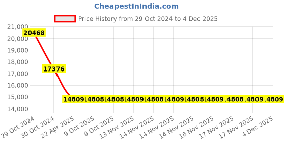 moglix.com kusam meco Kusum Meco KM-PS-305D-II 5A Single Output DC Power Supply kusam meco Price History Graph from 29 Oct 2024 to 4 Dec 2025