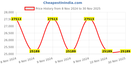 moglix.com kusam meco Kusum Meco PP-01 140g Gas Sampling Pump kusam meco Price History Graph from 8 Nov 2024 to 30 Nov 2025