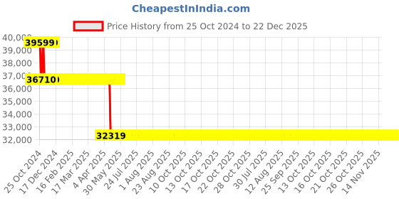 moglix.com kusam meco Kusum Meco TG-301 300g Handheld Thermal Imaging Camera kusam meco Price History Graph from 25 Oct 2024 to 22 Dec 2025