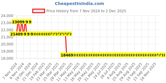 moglix.com Kusam Meco TM-100 Sound Level Calibrator 94 KHz &a; 114KHz kusam meco Price History Graph from 7 Nov 2024 to 29 Nov 2025